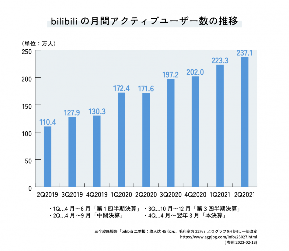 ビリビリ動画の月間アクティブユーザー数の推移