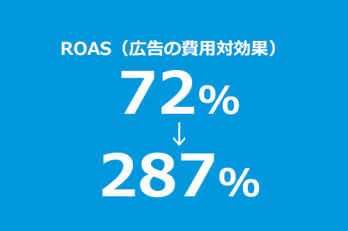 ROAS（広告の費用対効果）72%から287%へ：イメージ