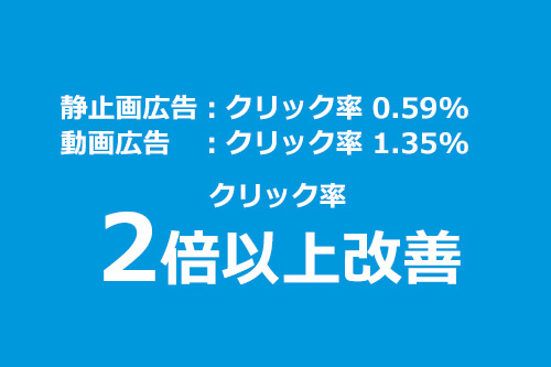 静止画広告クリック率0.59%、動画広告クリック率1.35%、クリック率2倍以上改善：イメージ