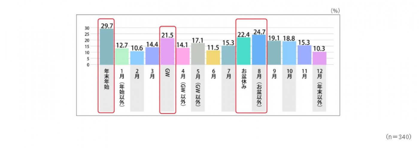出典：「共働き子育て層の家族旅行について調査！計画時期や重視していること、予算など詳しく解説」(株式会社マイナビ)