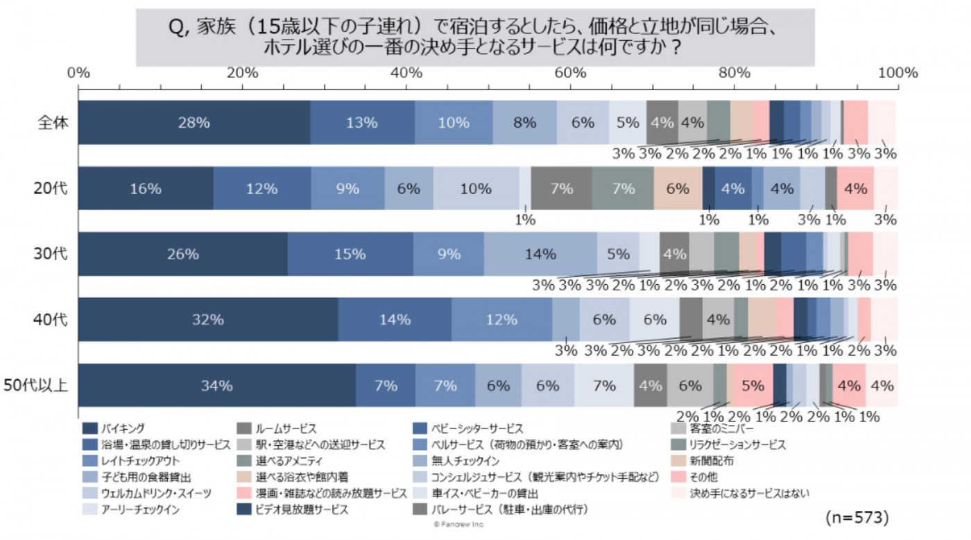出典：「ホテル選びについての意識調査」(株式会社Fancrew)