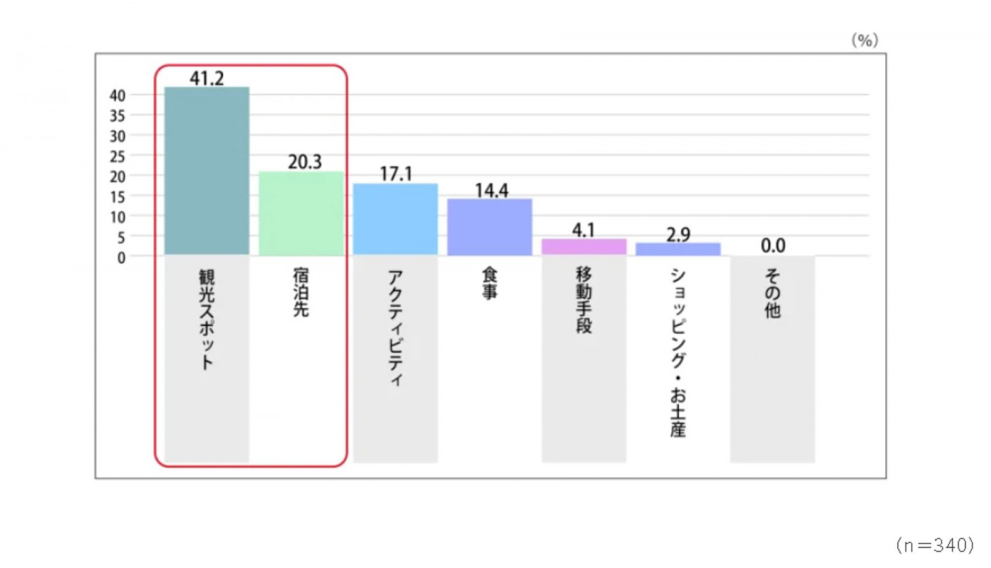 出典：「共働き子育て層の家族旅行について調査！計画時期や重視していること、予算など詳しく解説」(株式会社マイナビ)