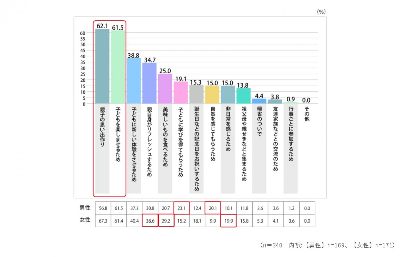 出典：「共働き子育て層の家族旅行について調査！計画時期や重視していること、予算など詳しく解説」(株式会社マイナビ) URL:https://cm-marketinglab.mynavi.jp/column/research_familytrip/