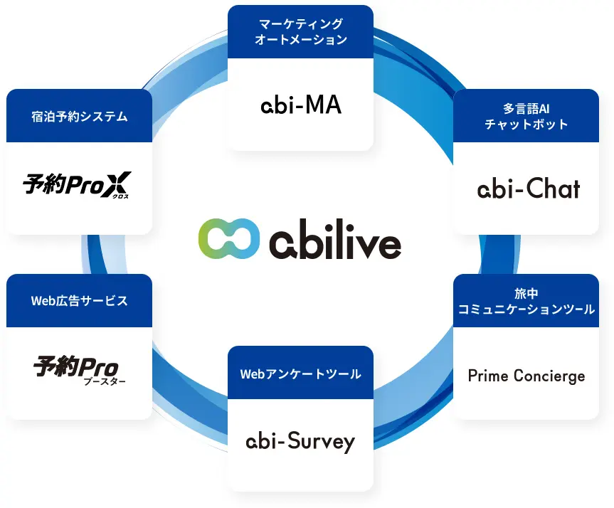 マーケティングオートメーション【abi-MA】、チャットボット【abi-Chat】、旅ナカ多言語ツール【PRIME CONCIERGE】、マーケティング支援【ABILABO】、予約システム【予約Proクロス】、ウェブサイトCMS【abi-CMS】