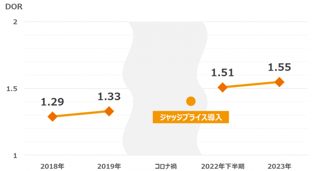 DOR（1室あたりに平均して何名宿泊したかを示す数字）