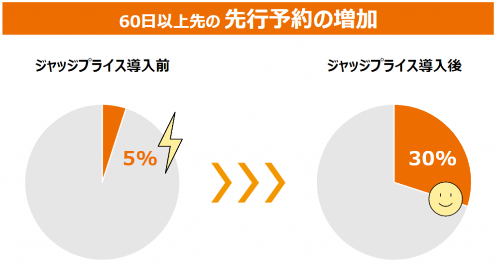 60日以上先の先行予約の増加