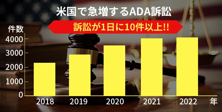 米国で急増するADA訴訟 訴訟が1日に10件以上!! 2018年は2000件台前半だった訴訟の件数は、2022年には4000件に届く勢いで年々増加しています。