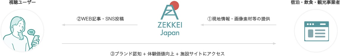 【宿泊・飲食・観光事業者からZEKKEI Japanを通して視聴ユーザーに発信する場合のメリット】 ①現地情報・画像素材等の提供 ②WEB記事・SNS投稿 ③ブランド認知+体験価値向上+施設サイトにアクセス