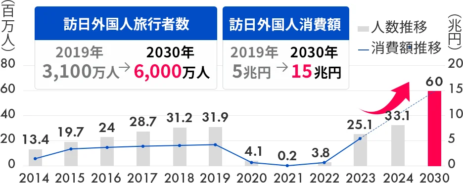 拡大するインバウンド市場のグラフ