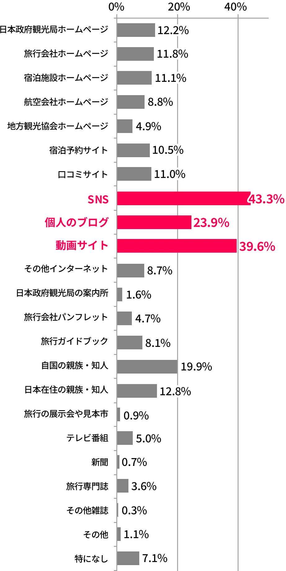出発前に得た旅行情報源で役に立ったものを表した図