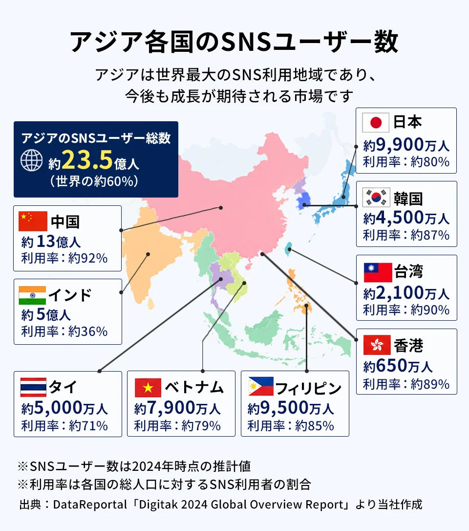 アジア各国のSNSユーザー数の図