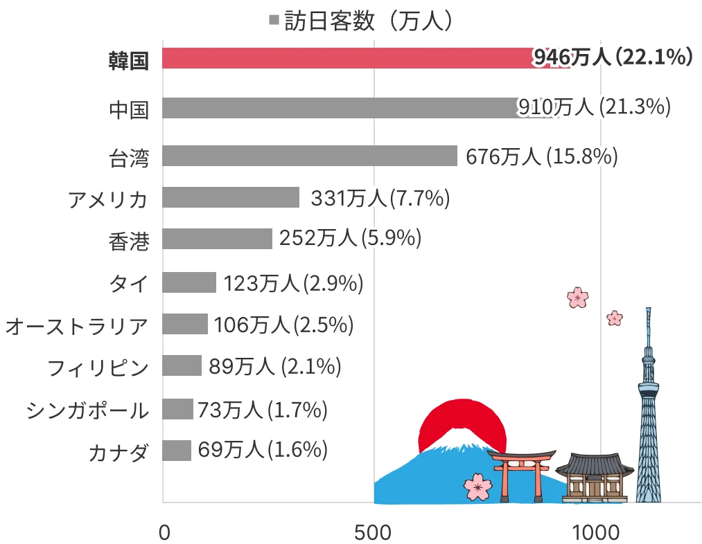 訪日外国人旅行者数 国別ランキング（2025年）韓国が第1位