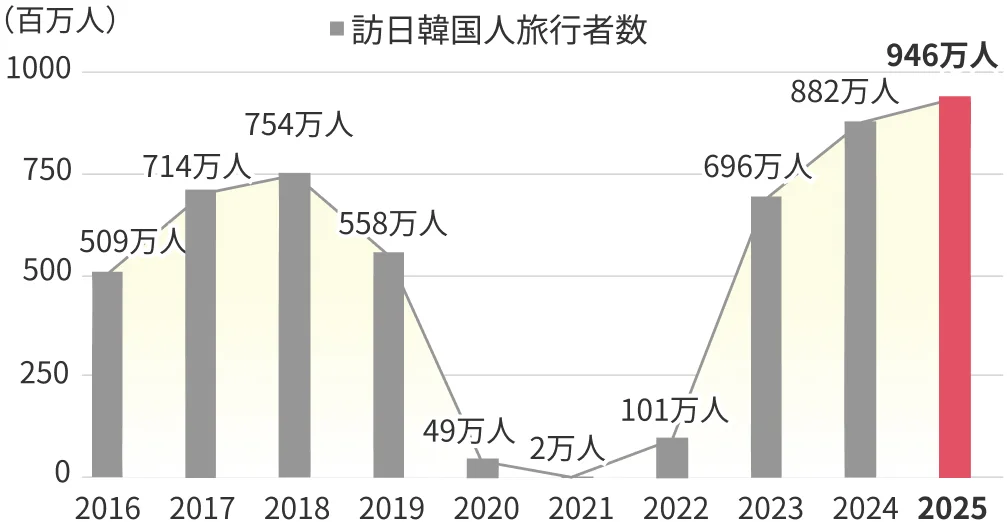 訪日韓国人旅行者数の推移
