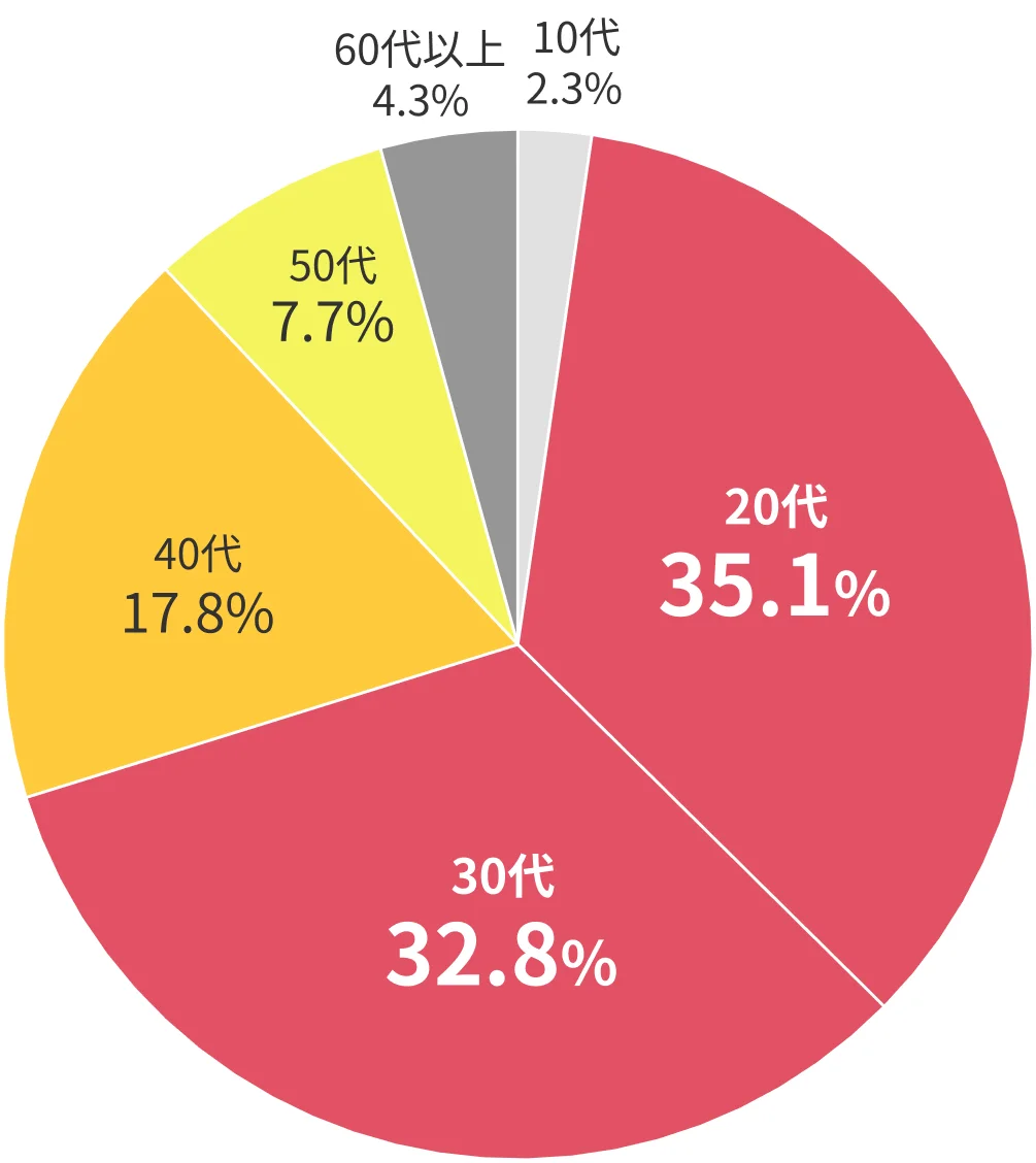 訪日韓国人の年代別構成比