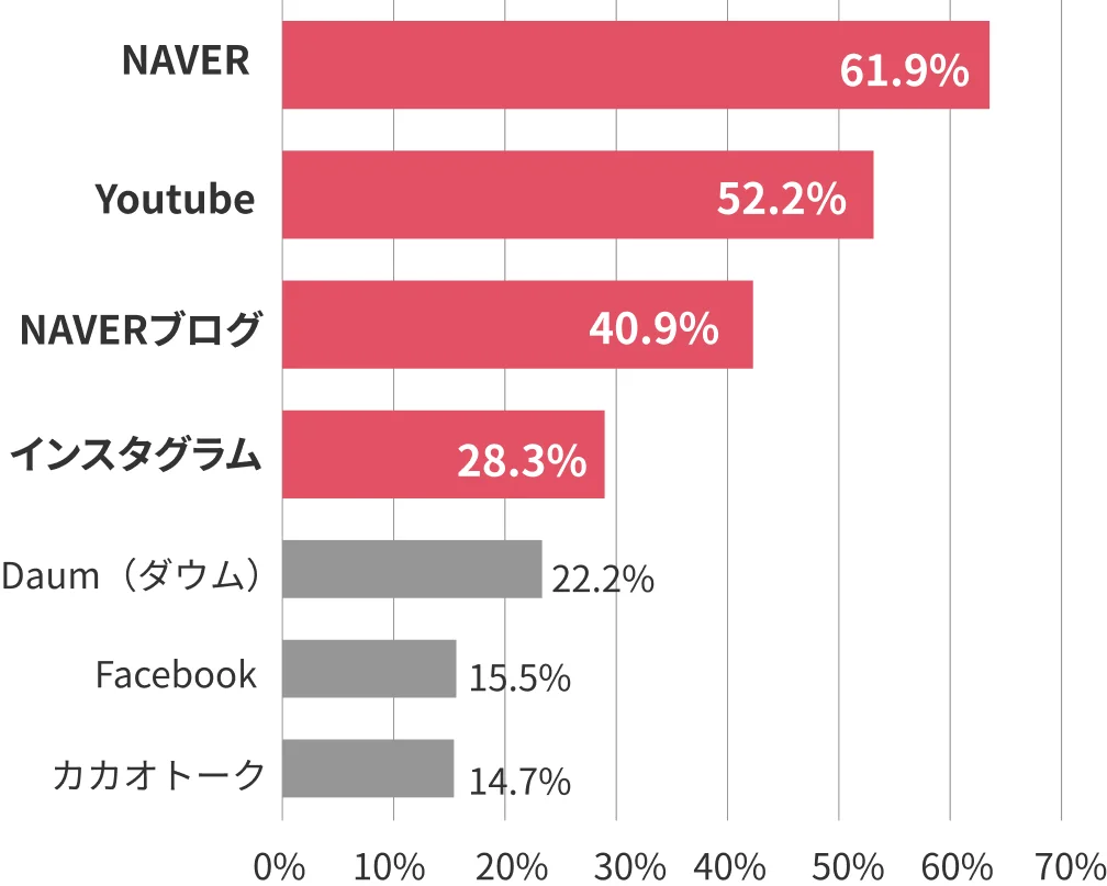 外国旅行の情報収集に使うオンライン媒体