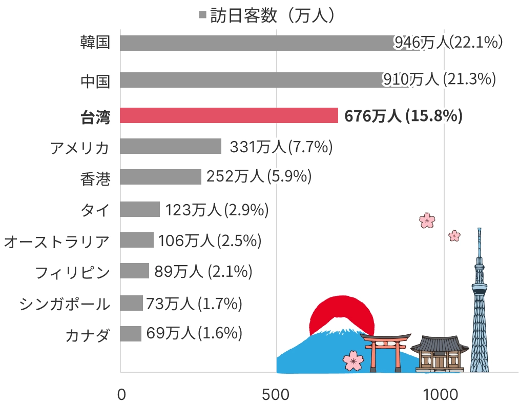 訪日外国人旅行者数 国別ランキング（2025年）台湾が第3位