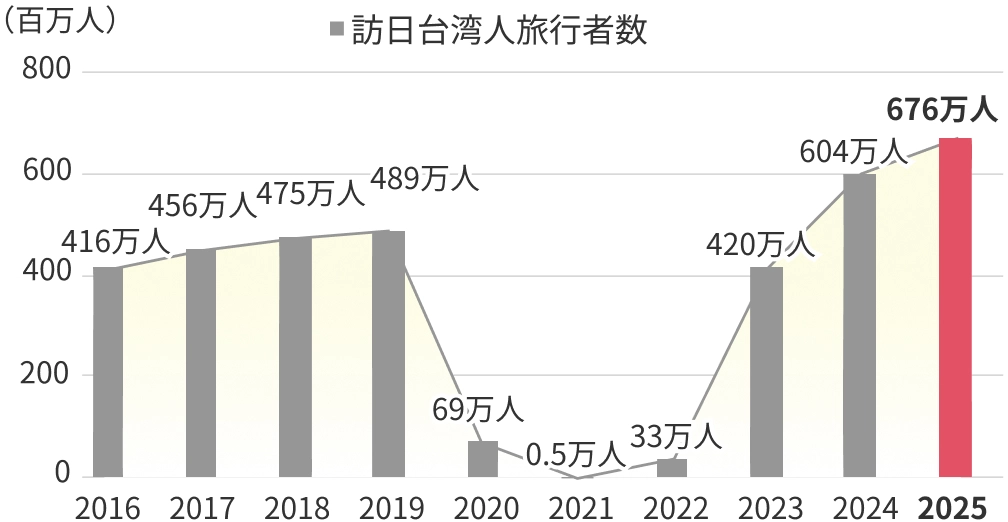 訪日台湾人旅行者数の推移