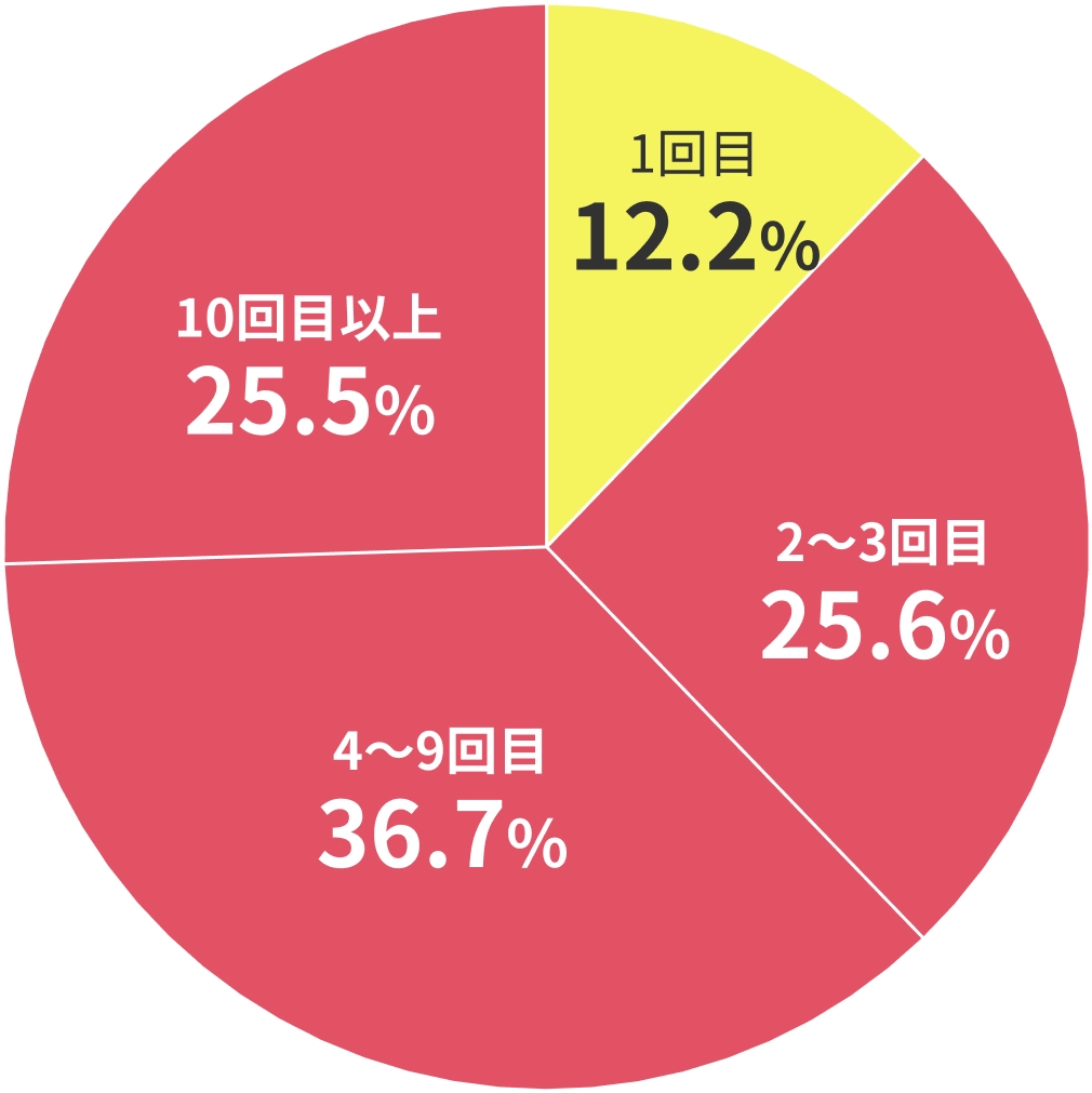 2025年 訪日回数（観光・レジャー）訪日台湾人の88%がリピーター