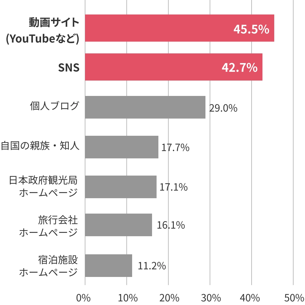 旅行出発前 役に立った 旅行情報源